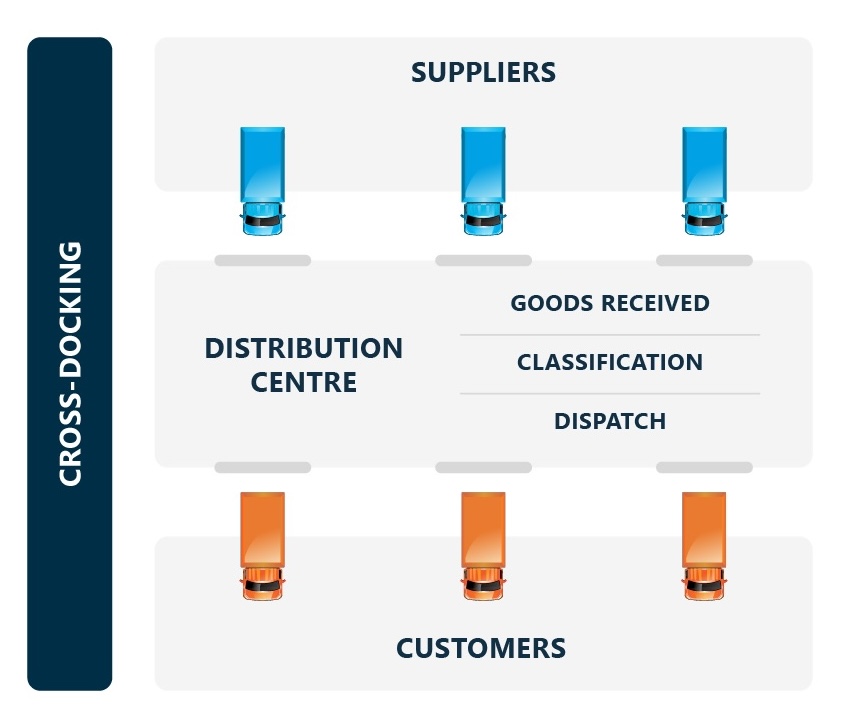 Cross-Docking: Speed and Efficiency in Motion Cross-Docking: Speed and Efficiency in Motion